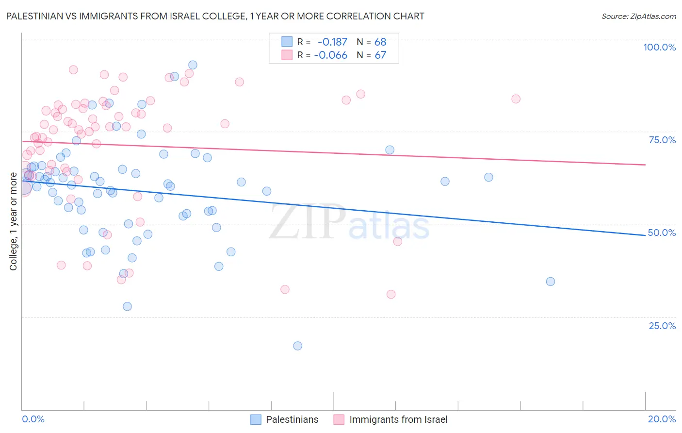 Palestinian vs Immigrants from Israel College, 1 year or more