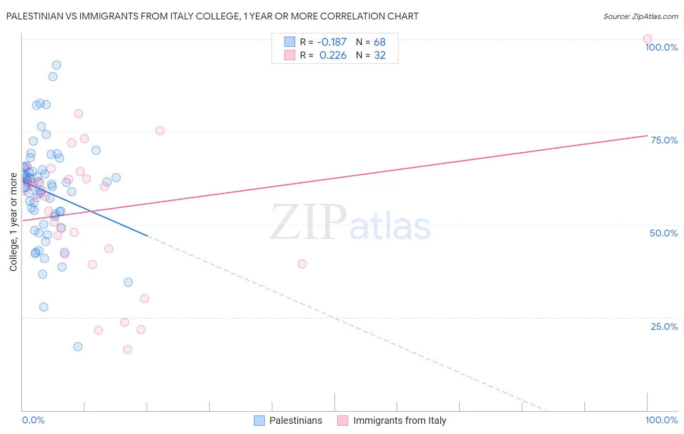 Palestinian vs Immigrants from Italy College, 1 year or more