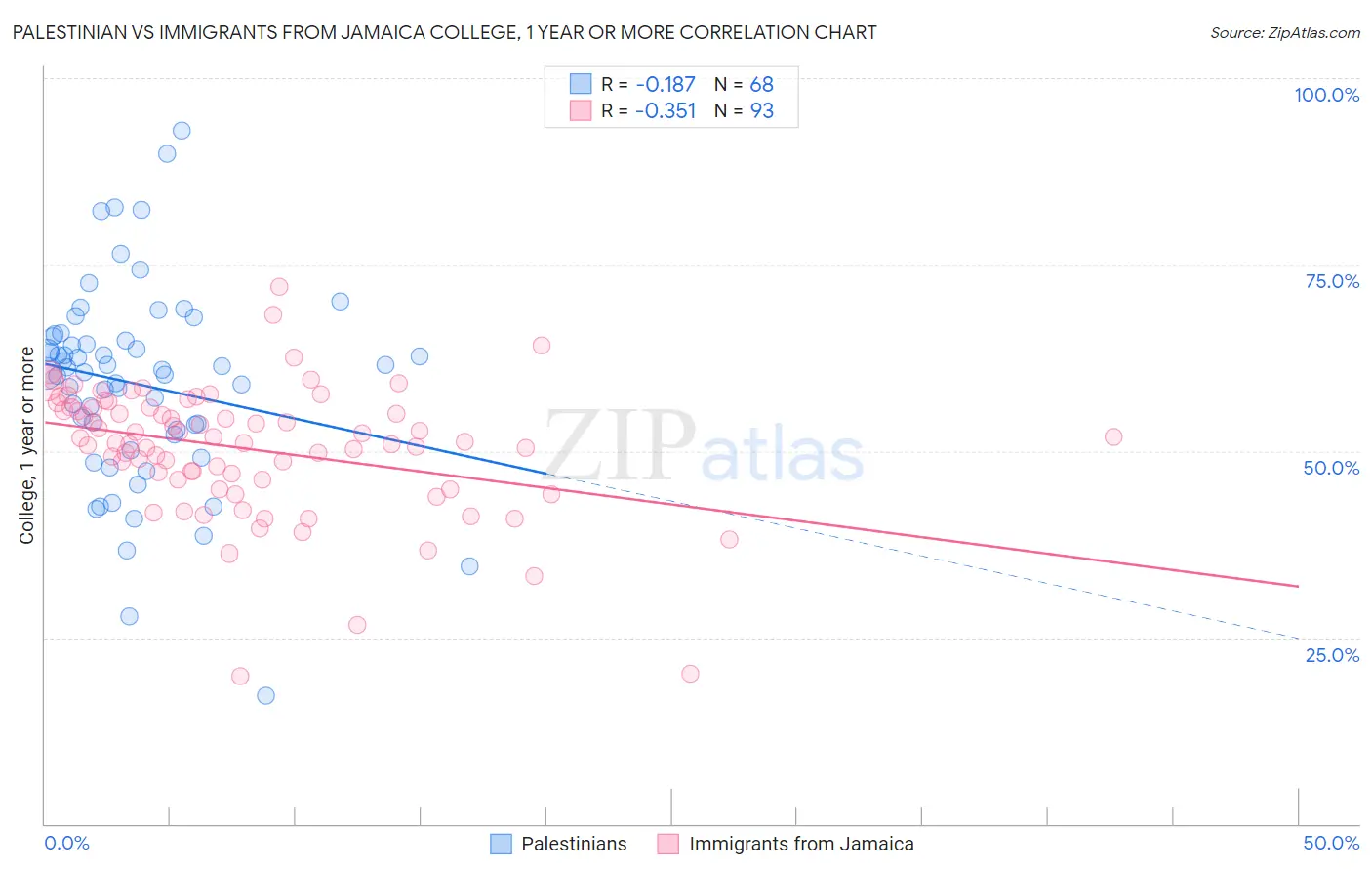 Palestinian vs Immigrants from Jamaica College, 1 year or more