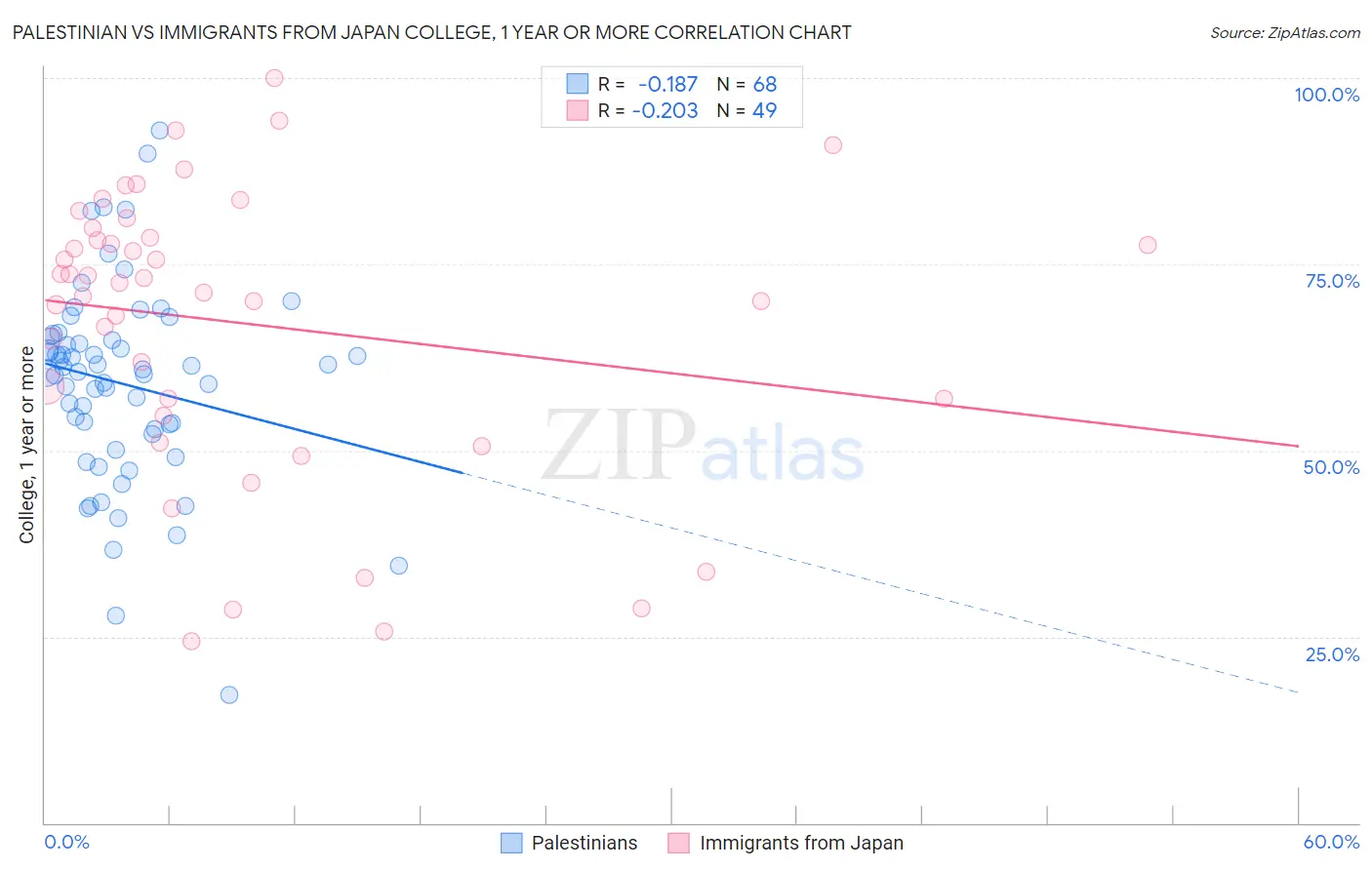 Palestinian vs Immigrants from Japan College, 1 year or more