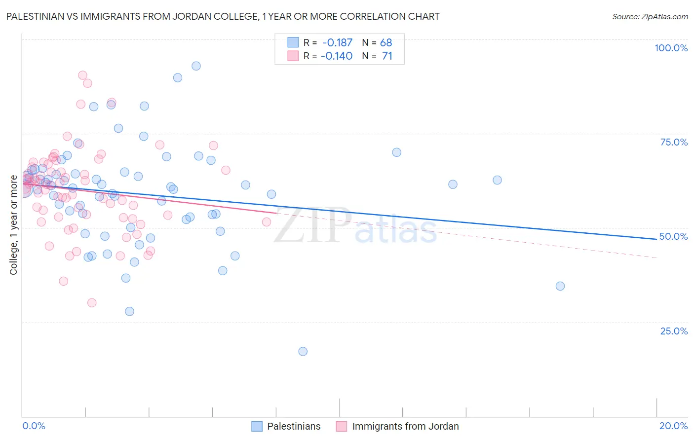 Palestinian vs Immigrants from Jordan College, 1 year or more