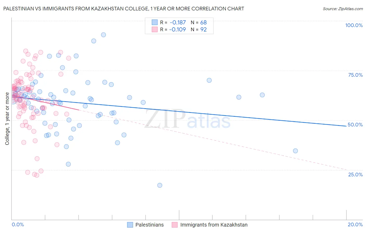 Palestinian vs Immigrants from Kazakhstan College, 1 year or more