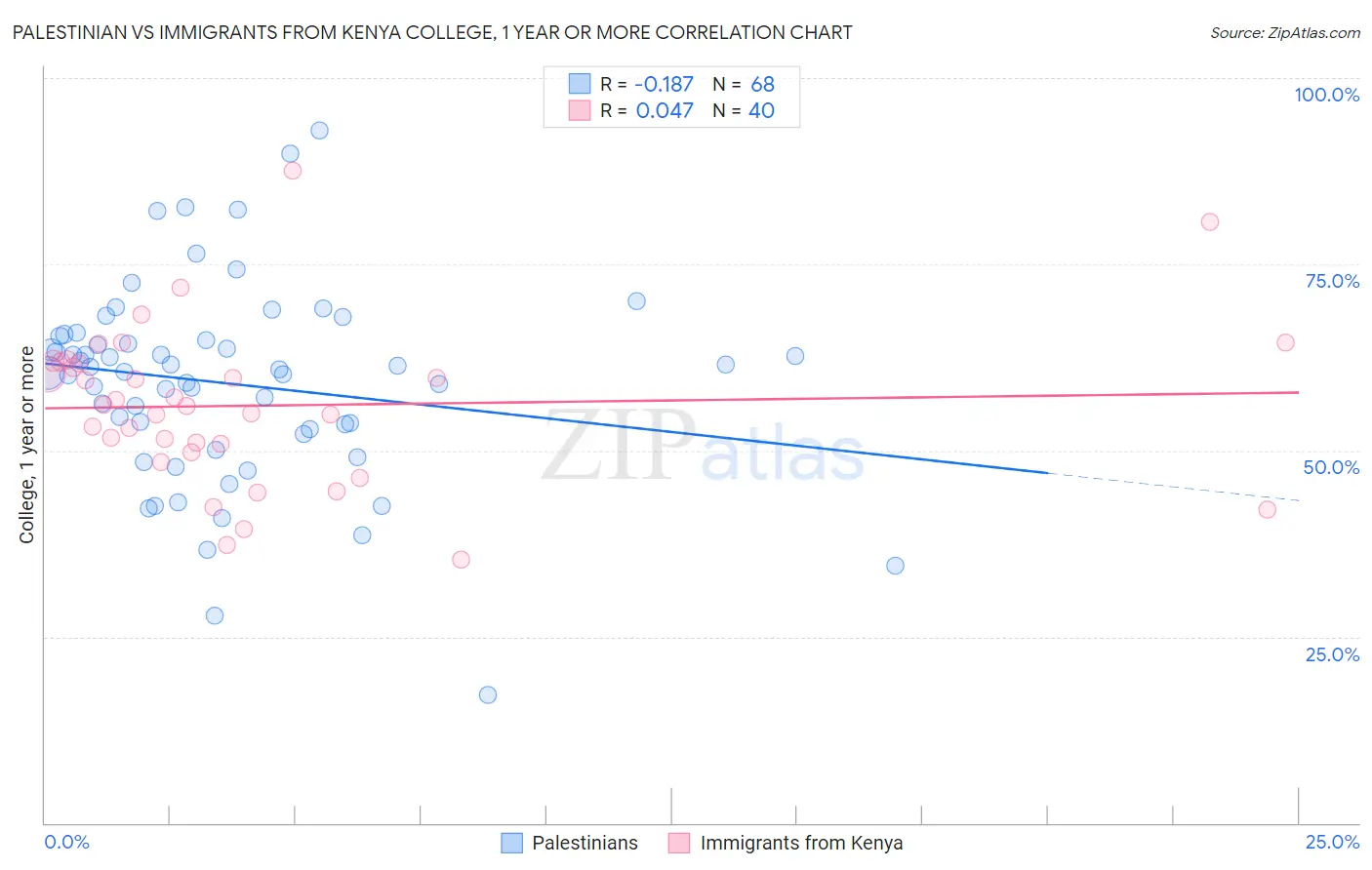 Palestinian vs Immigrants from Kenya College, 1 year or more