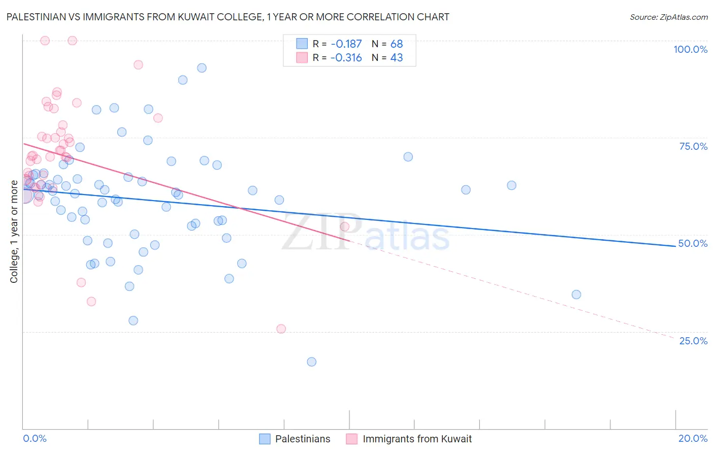 Palestinian vs Immigrants from Kuwait College, 1 year or more