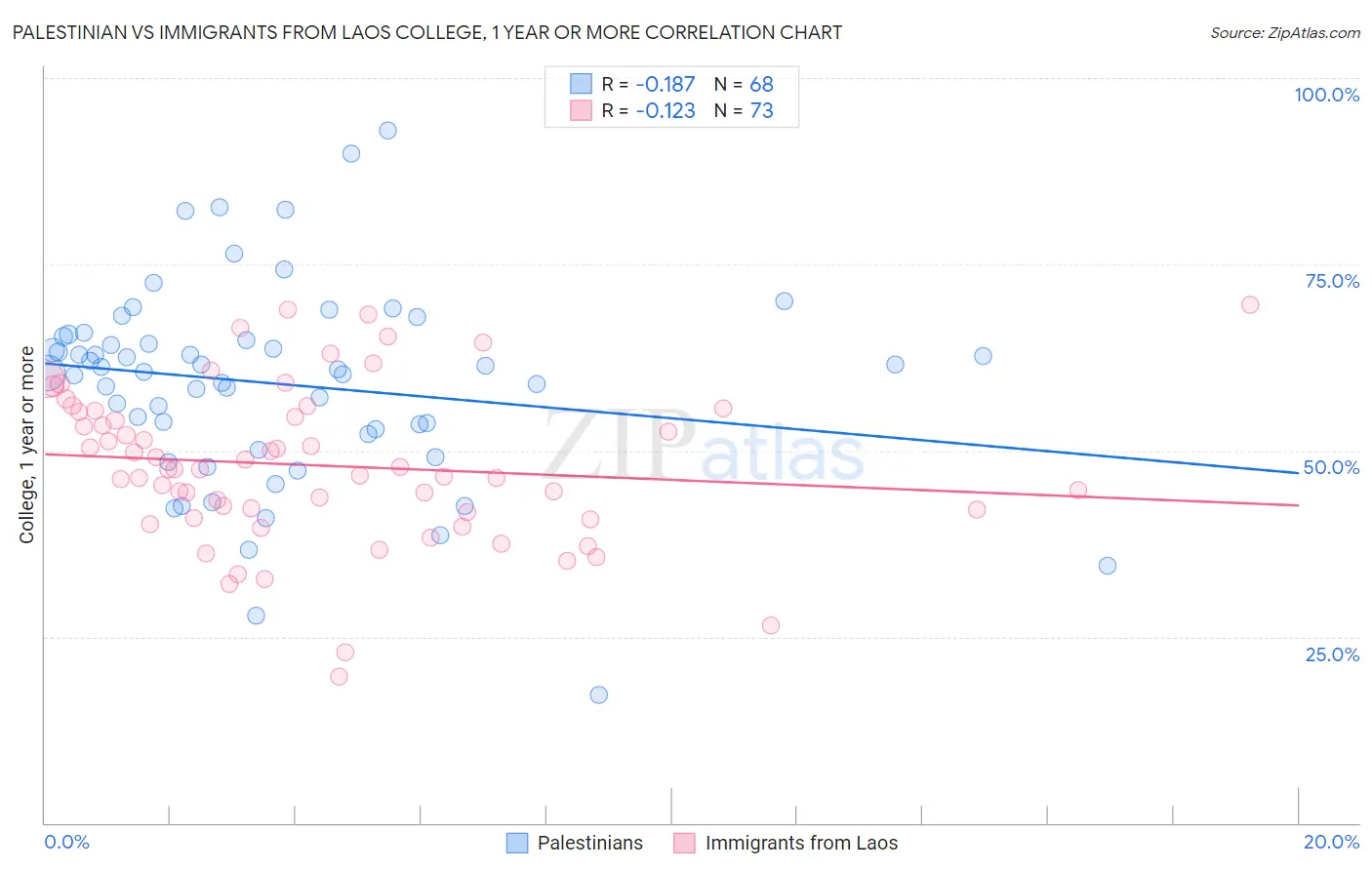 Palestinian vs Immigrants from Laos College, 1 year or more