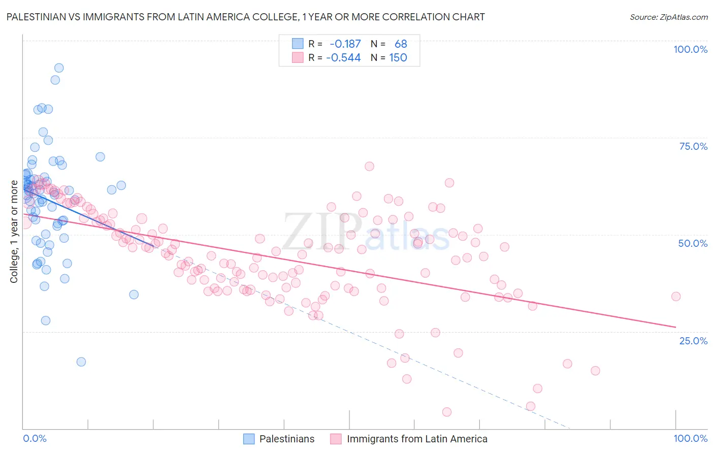 Palestinian vs Immigrants from Latin America College, 1 year or more