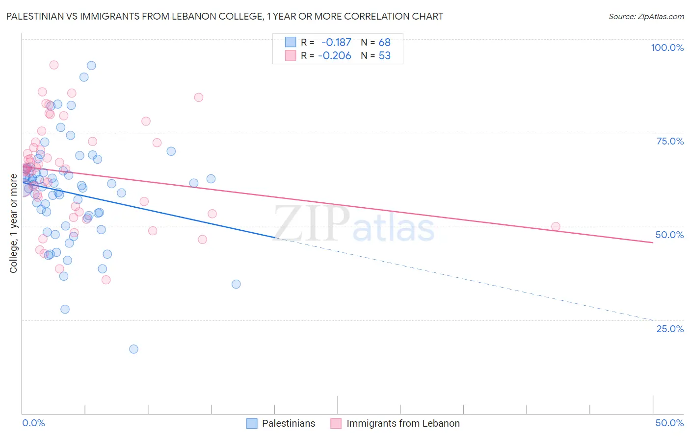 Palestinian vs Immigrants from Lebanon College, 1 year or more