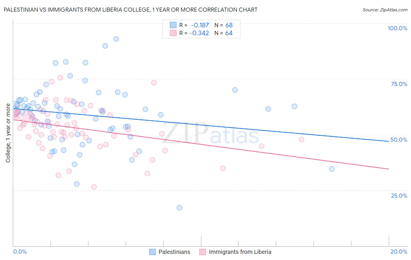 Palestinian vs Immigrants from Liberia College, 1 year or more