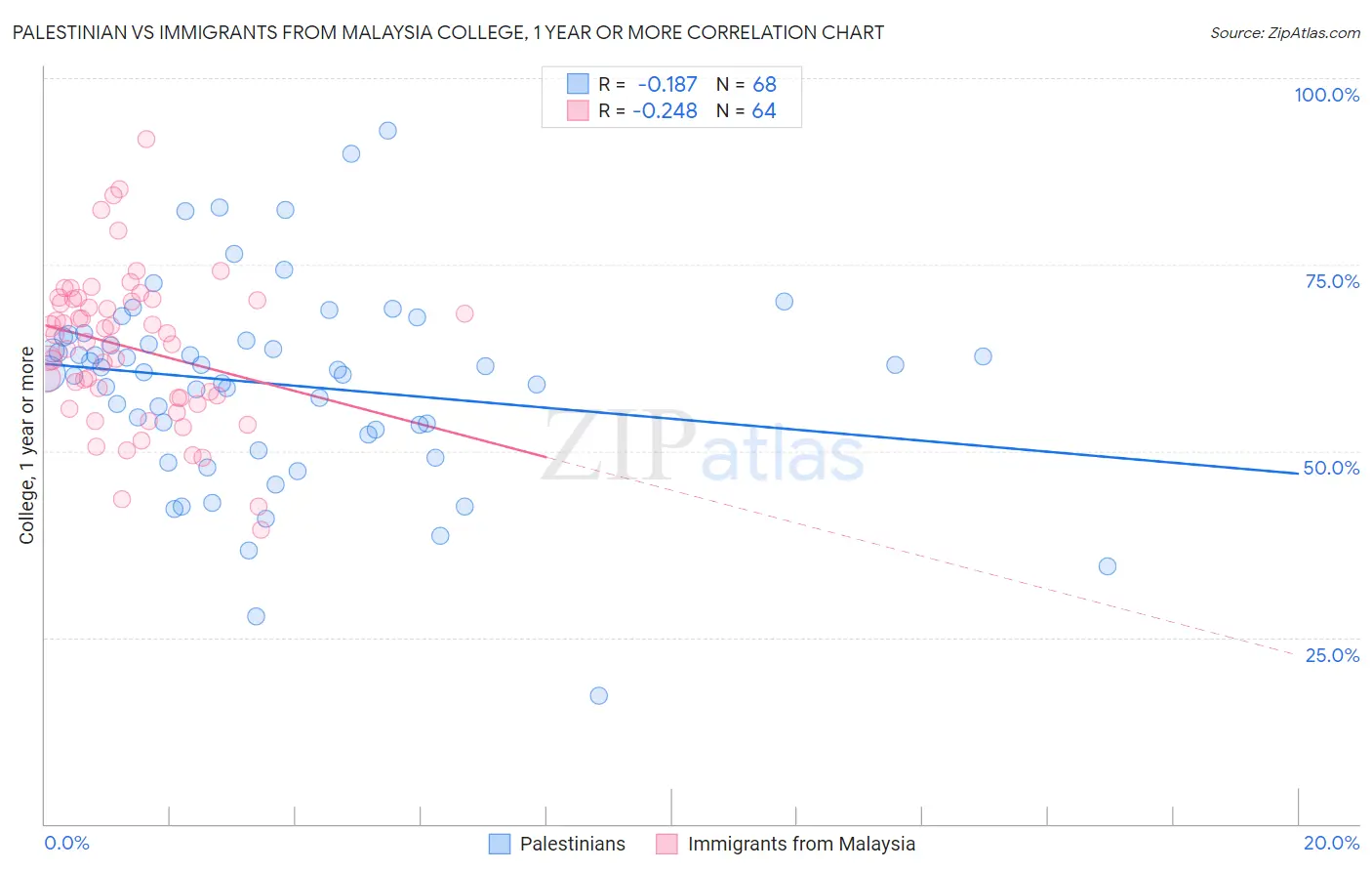 Palestinian vs Immigrants from Malaysia College, 1 year or more