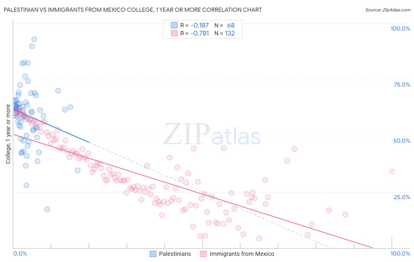 Palestinian vs Immigrants from Mexico College, 1 year or more