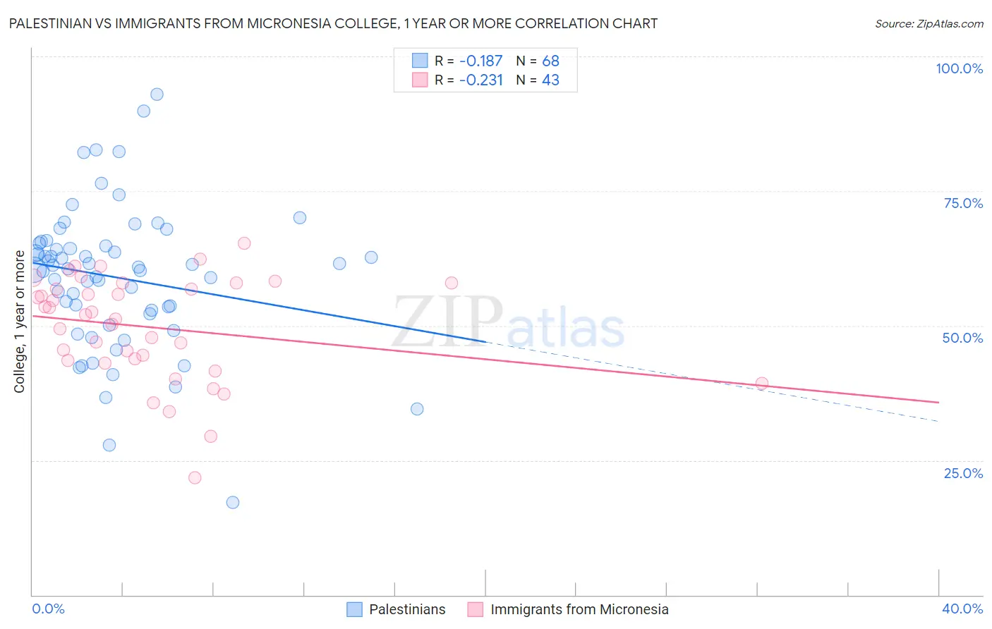 Palestinian vs Immigrants from Micronesia College, 1 year or more