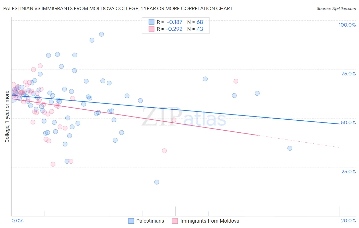 Palestinian vs Immigrants from Moldova College, 1 year or more