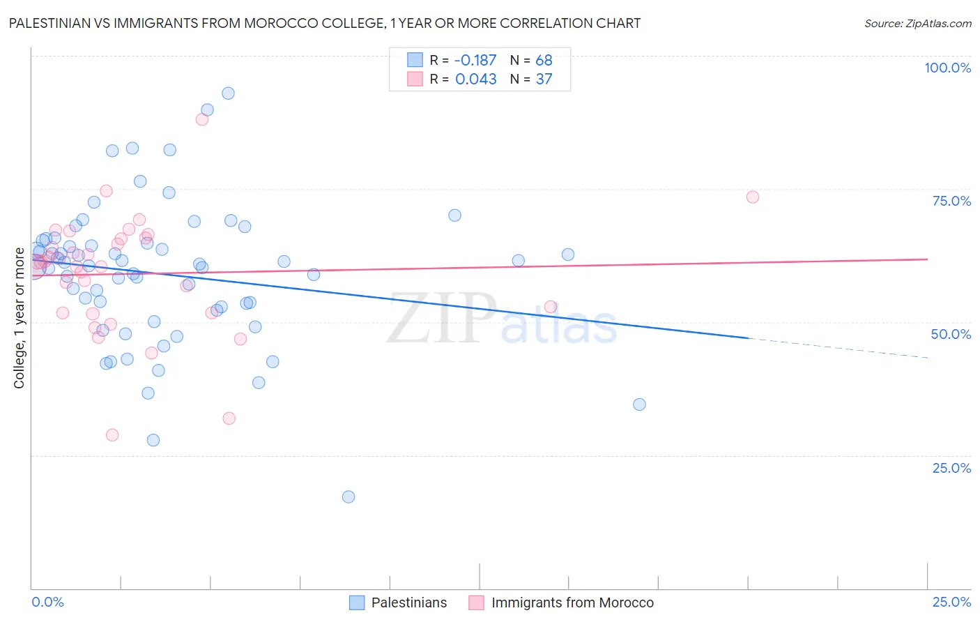 Palestinian vs Immigrants from Morocco College, 1 year or more