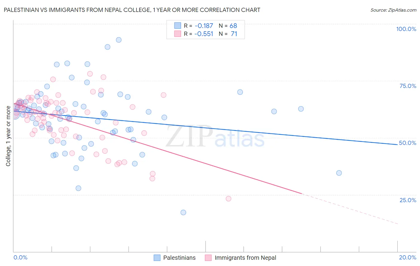 Palestinian vs Immigrants from Nepal College, 1 year or more