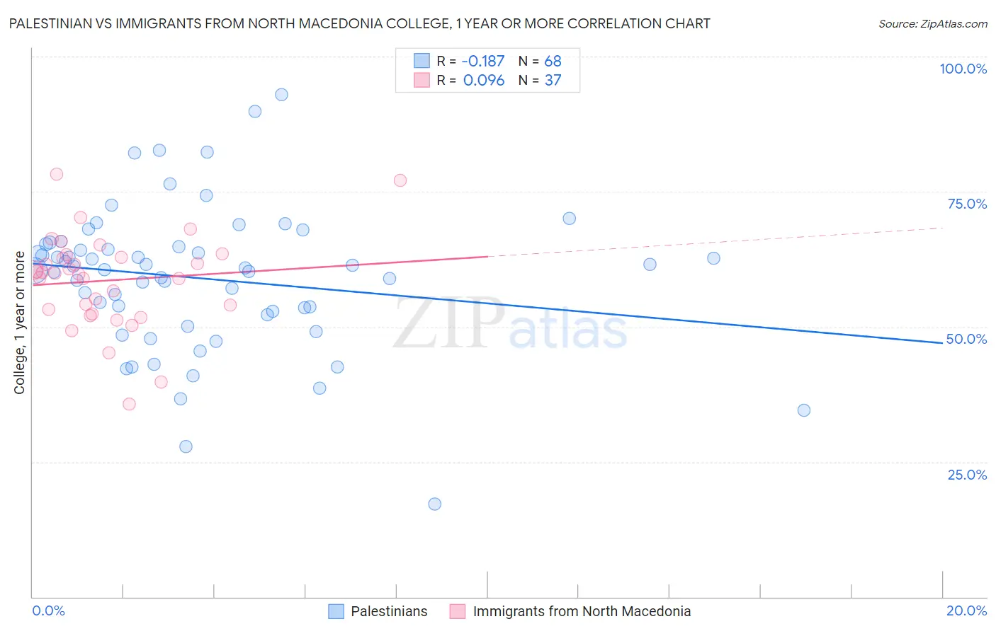 Palestinian vs Immigrants from North Macedonia College, 1 year or more