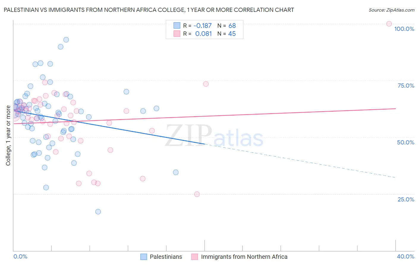Palestinian vs Immigrants from Northern Africa College, 1 year or more