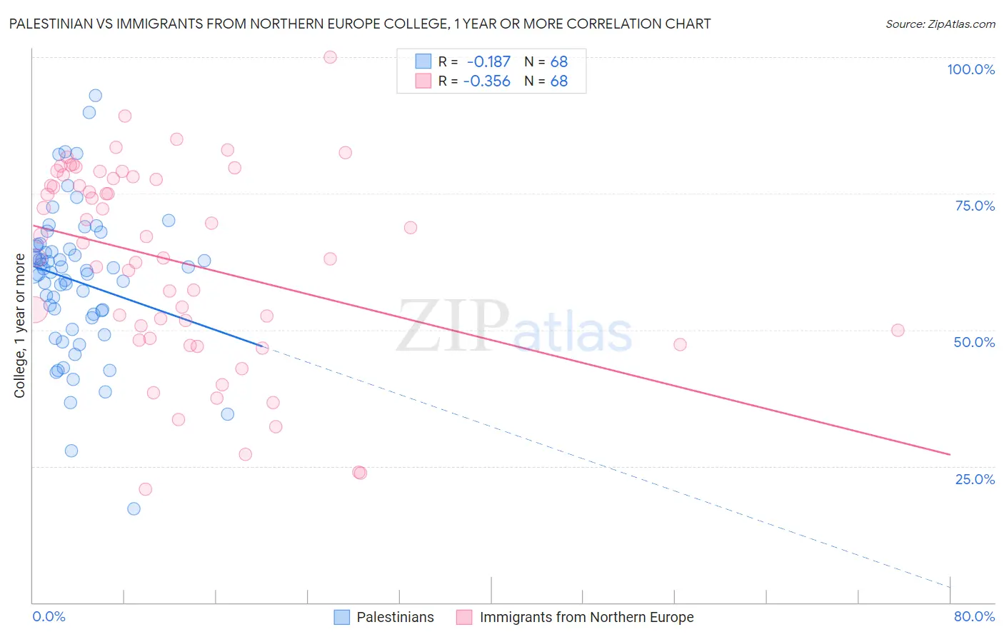 Palestinian vs Immigrants from Northern Europe College, 1 year or more