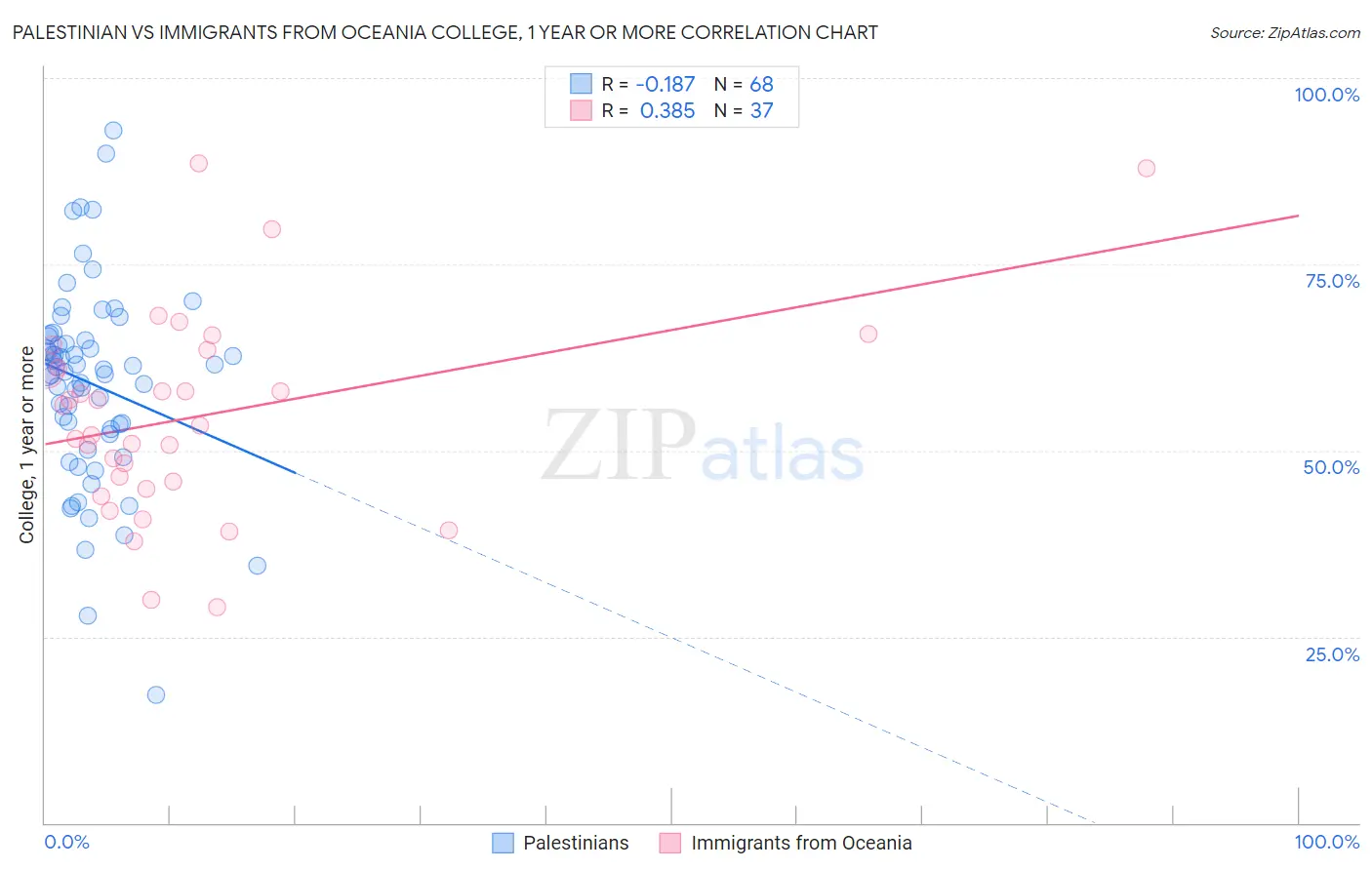 Palestinian vs Immigrants from Oceania College, 1 year or more