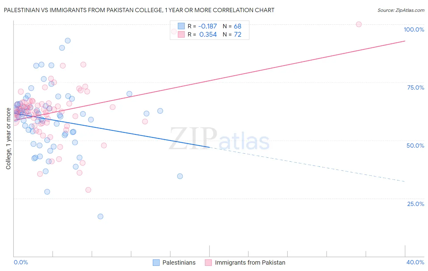 Palestinian vs Immigrants from Pakistan College, 1 year or more