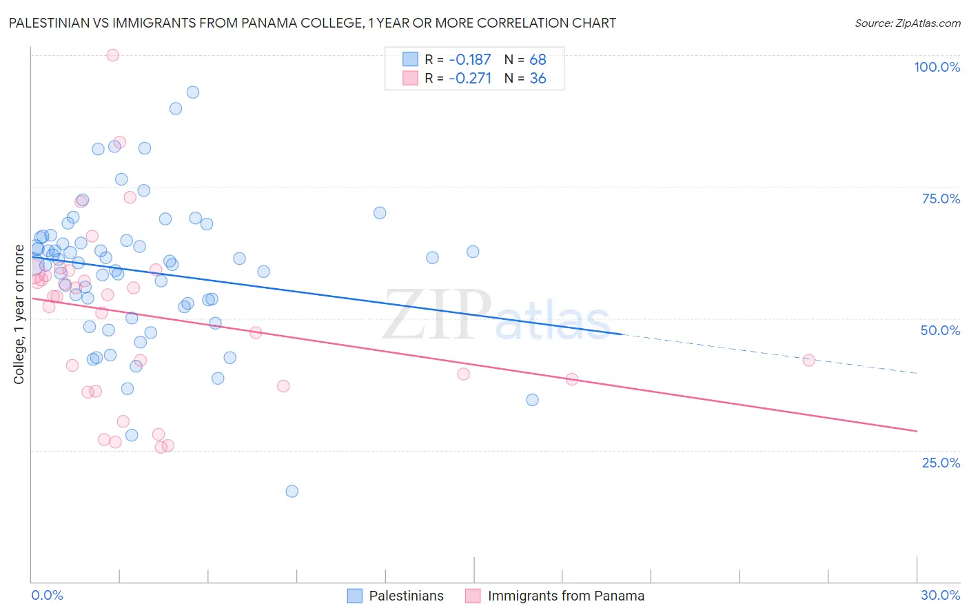 Palestinian vs Immigrants from Panama College, 1 year or more