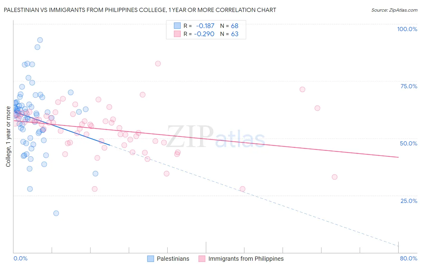 Palestinian vs Immigrants from Philippines College, 1 year or more