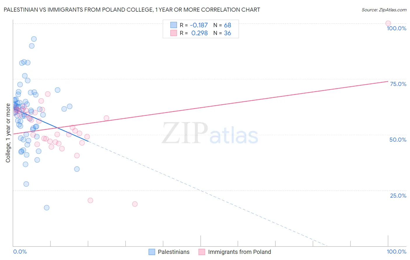 Palestinian vs Immigrants from Poland College, 1 year or more