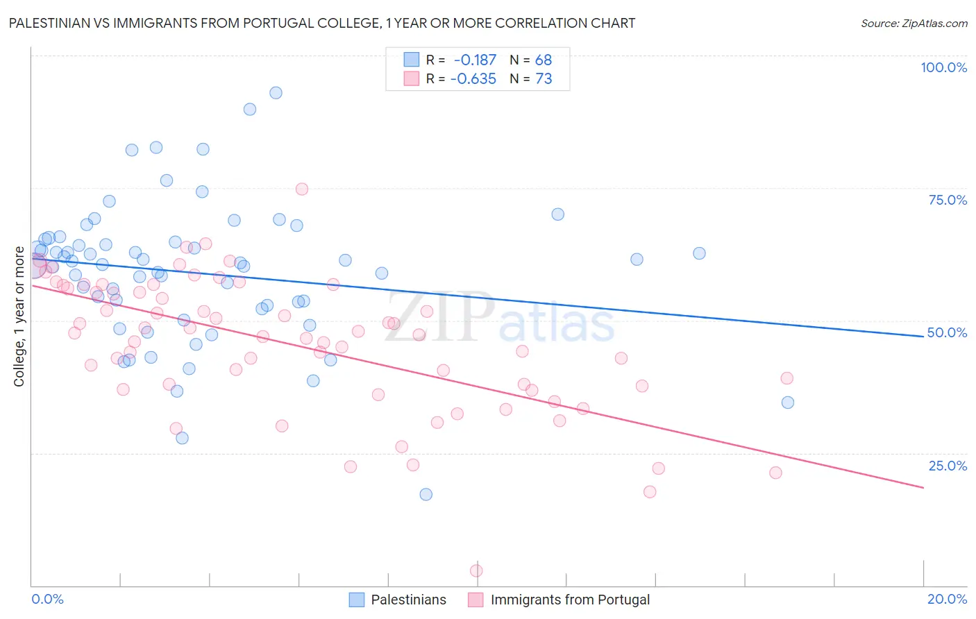 Palestinian vs Immigrants from Portugal College, 1 year or more