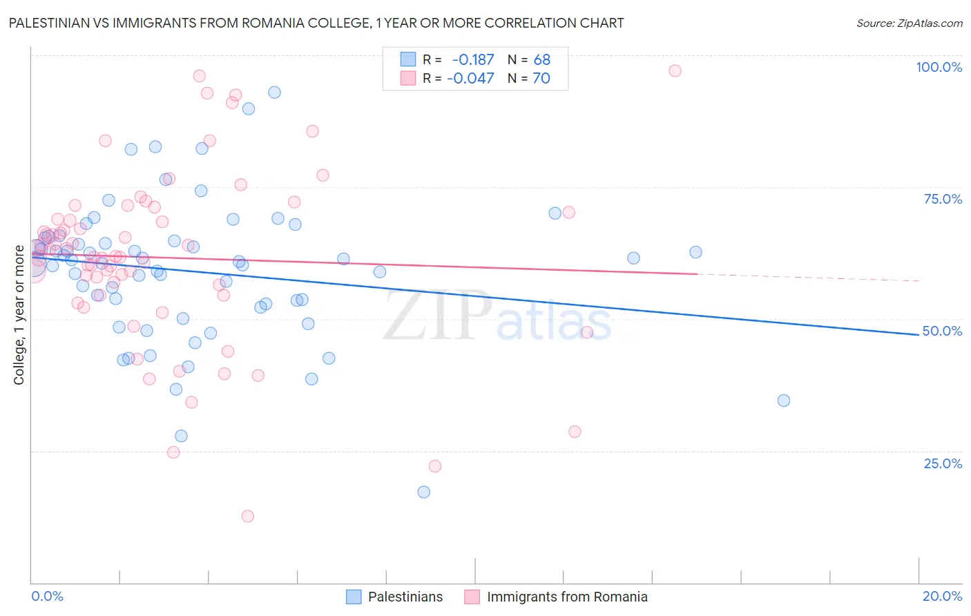 Palestinian vs Immigrants from Romania College, 1 year or more