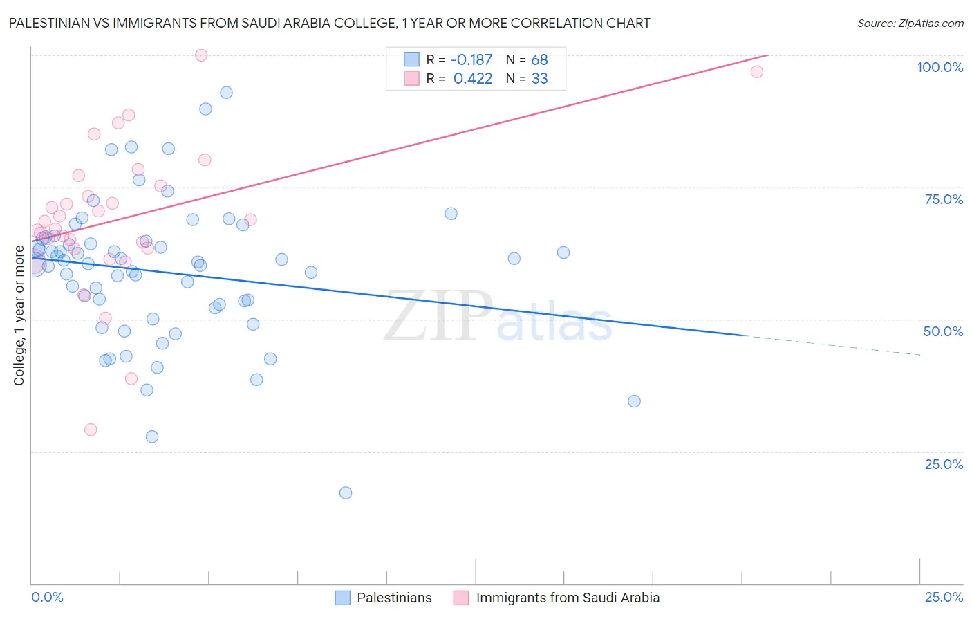 Palestinian vs Immigrants from Saudi Arabia College, 1 year or more