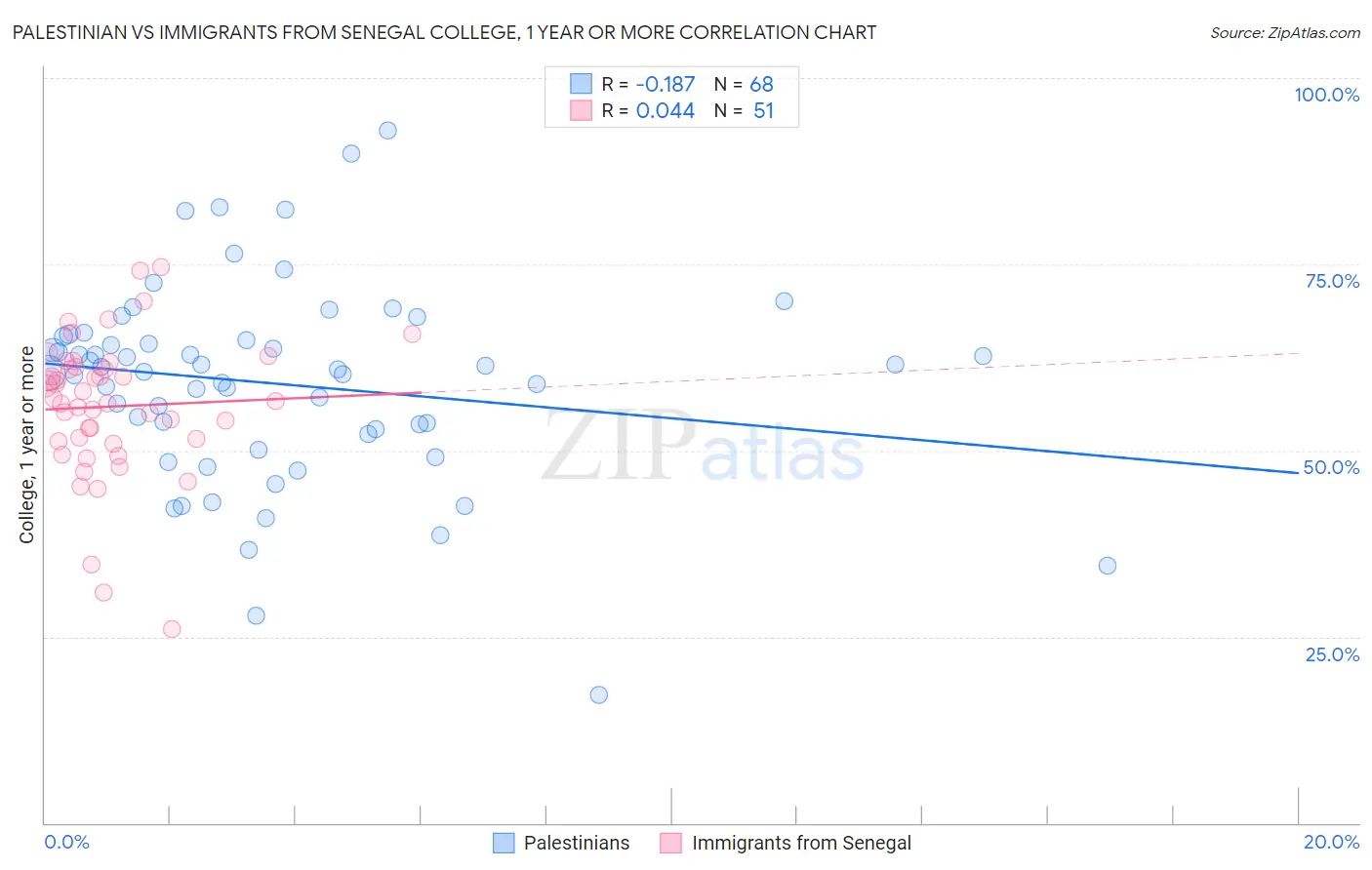 Palestinian vs Immigrants from Senegal College, 1 year or more