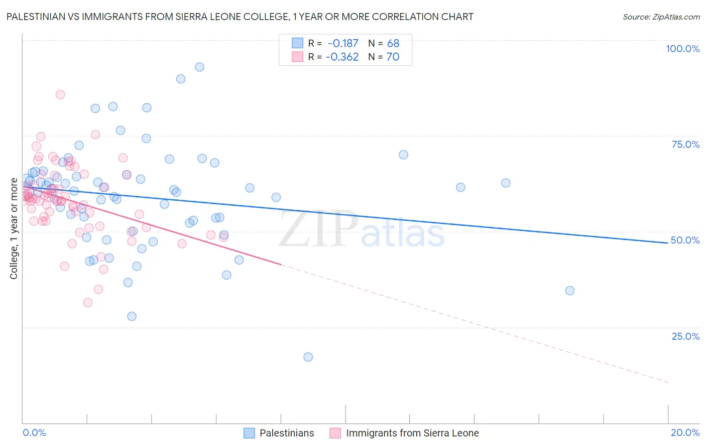Palestinian vs Immigrants from Sierra Leone College, 1 year or more