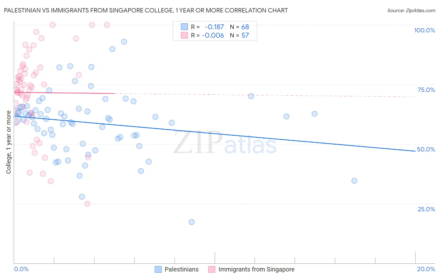 Palestinian vs Immigrants from Singapore College, 1 year or more