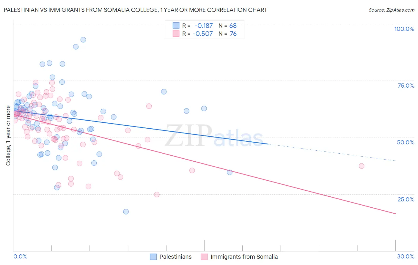 Palestinian vs Immigrants from Somalia College, 1 year or more
