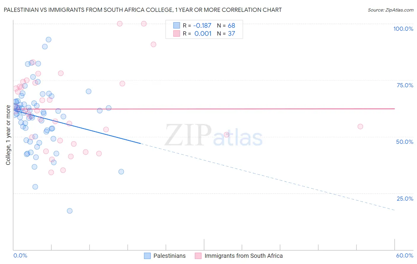 Palestinian vs Immigrants from South Africa College, 1 year or more