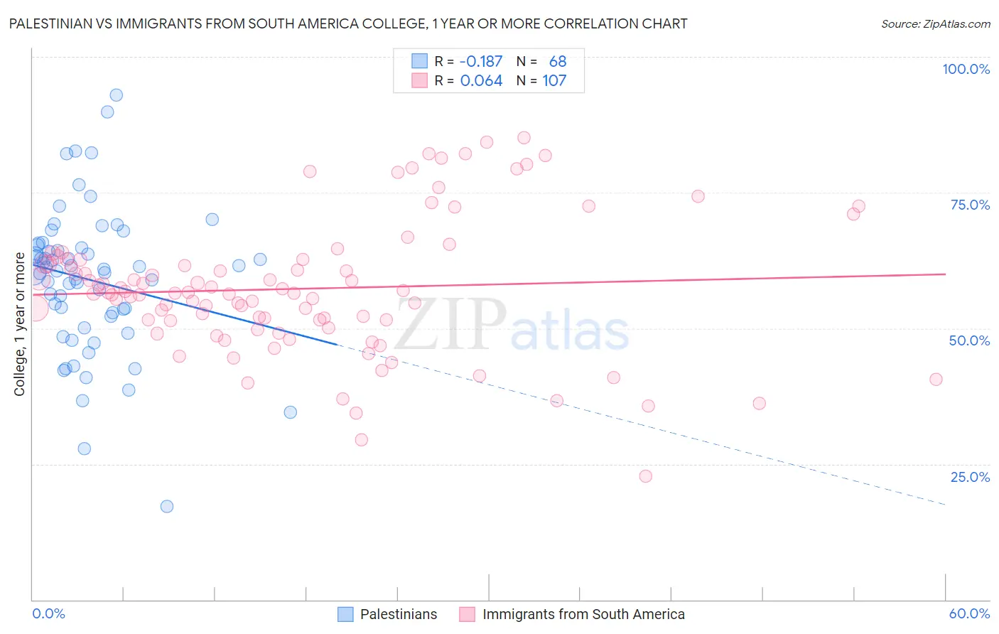 Palestinian vs Immigrants from South America College, 1 year or more