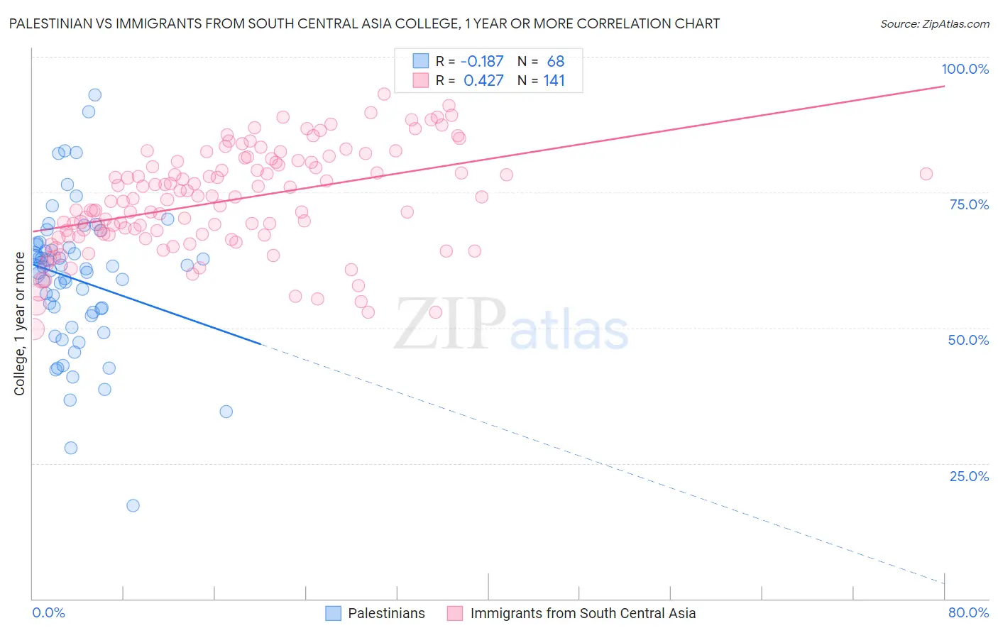 Palestinian vs Immigrants from South Central Asia College, 1 year or more