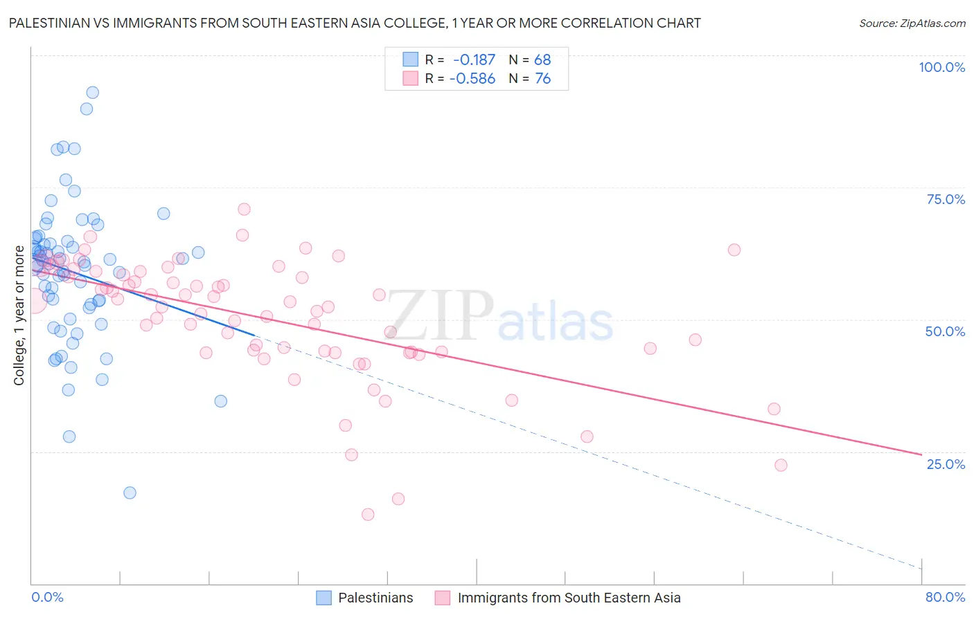 Palestinian vs Immigrants from South Eastern Asia College, 1 year or more