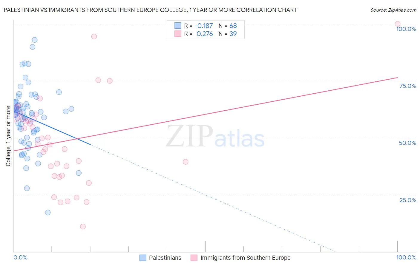 Palestinian vs Immigrants from Southern Europe College, 1 year or more