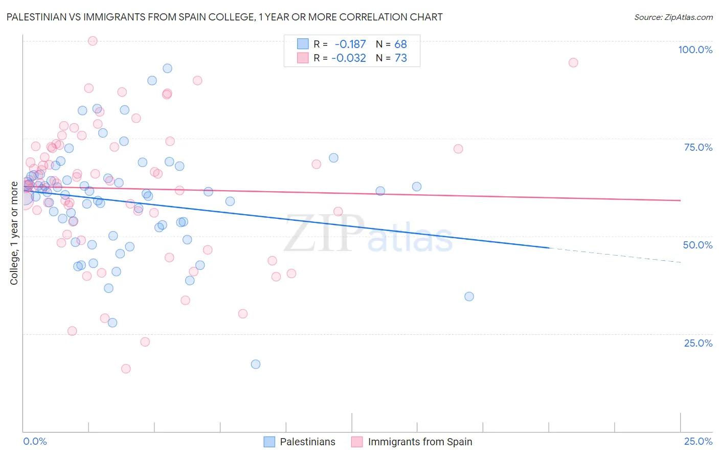 Palestinian vs Immigrants from Spain College, 1 year or more