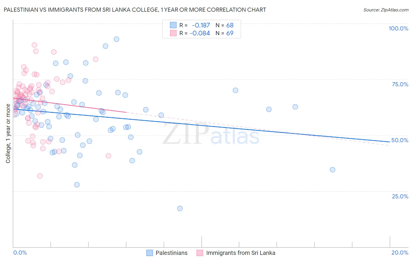 Palestinian vs Immigrants from Sri Lanka College, 1 year or more