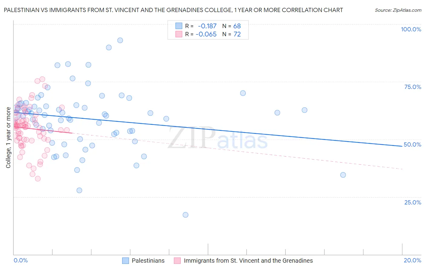 Palestinian vs Immigrants from St. Vincent and the Grenadines College, 1 year or more