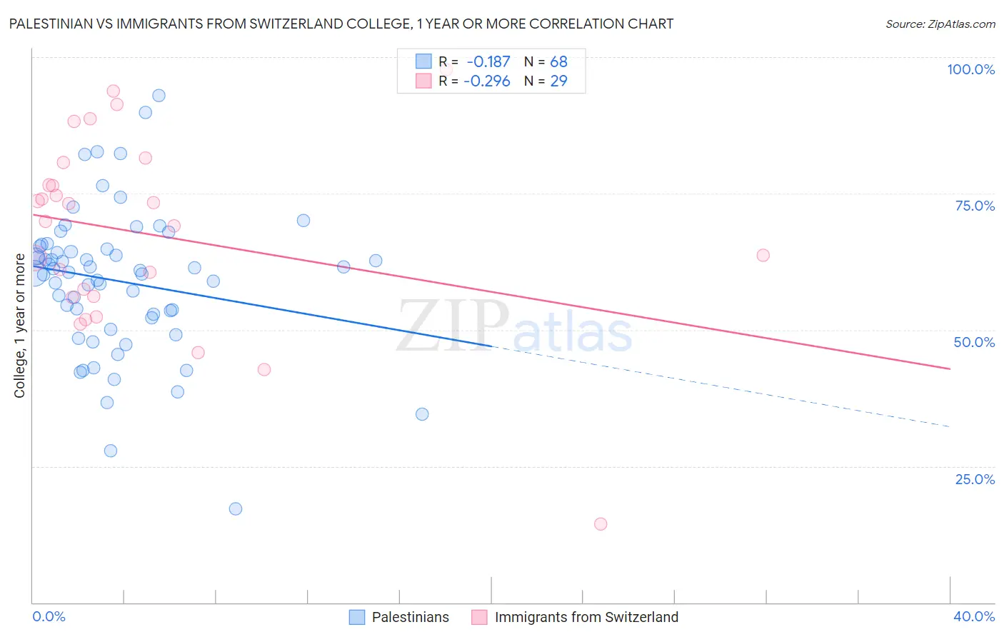 Palestinian vs Immigrants from Switzerland College, 1 year or more
