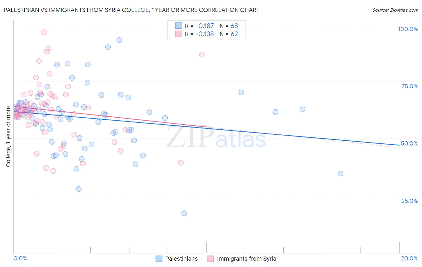Palestinian vs Immigrants from Syria College, 1 year or more