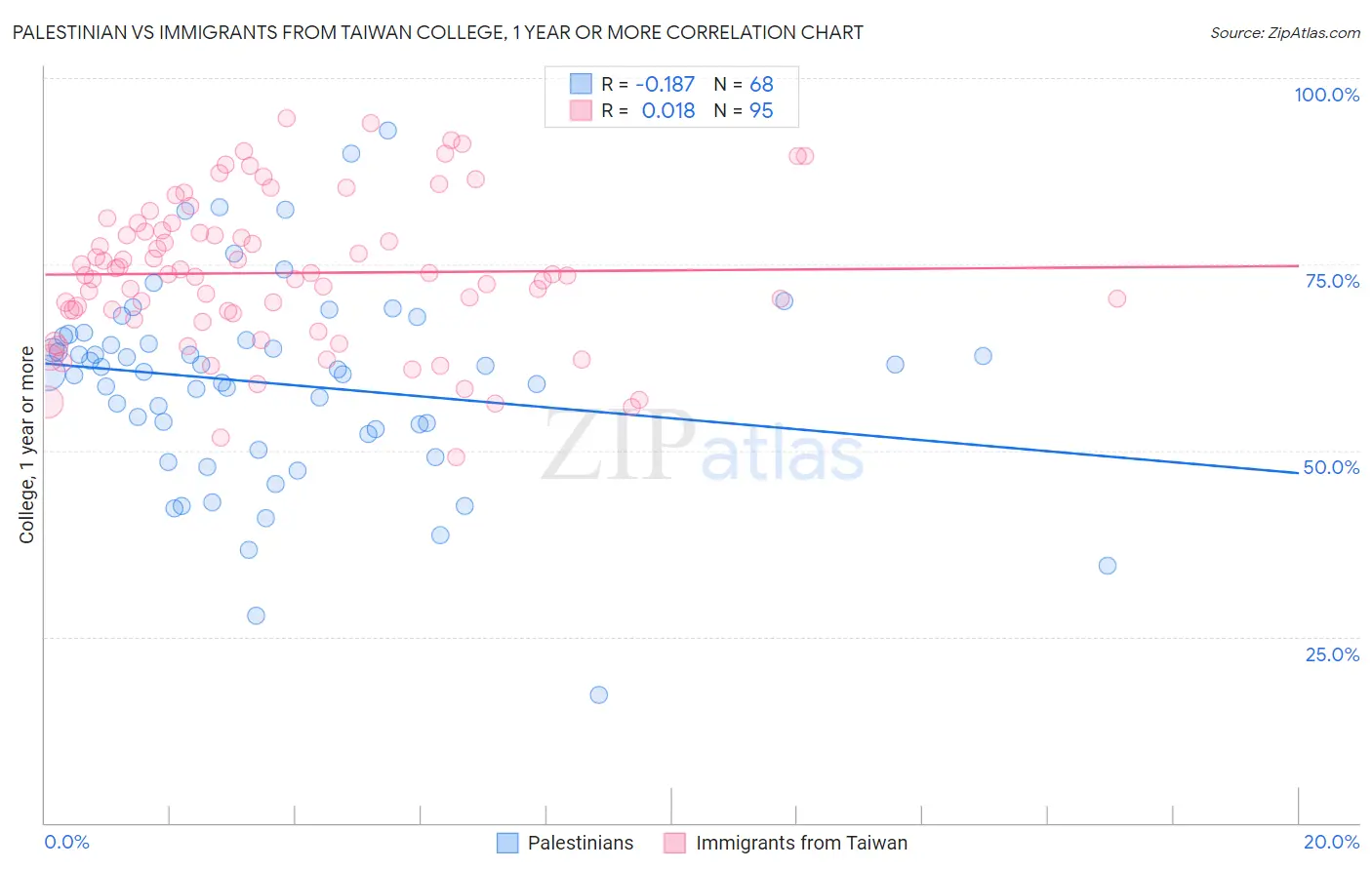 Palestinian vs Immigrants from Taiwan College, 1 year or more