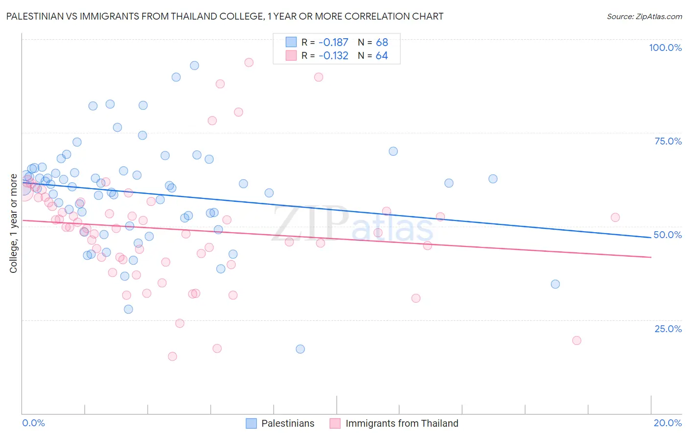 Palestinian vs Immigrants from Thailand College, 1 year or more
