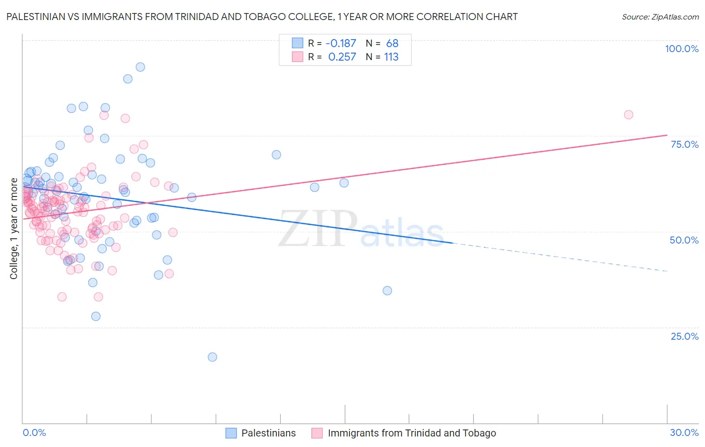 Palestinian vs Immigrants from Trinidad and Tobago College, 1 year or more
