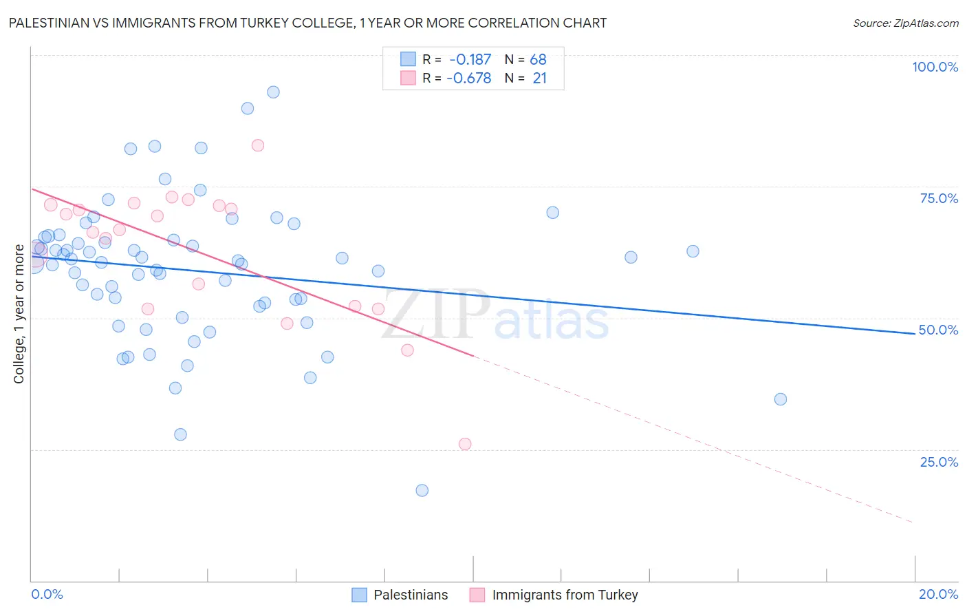 Palestinian vs Immigrants from Turkey College, 1 year or more