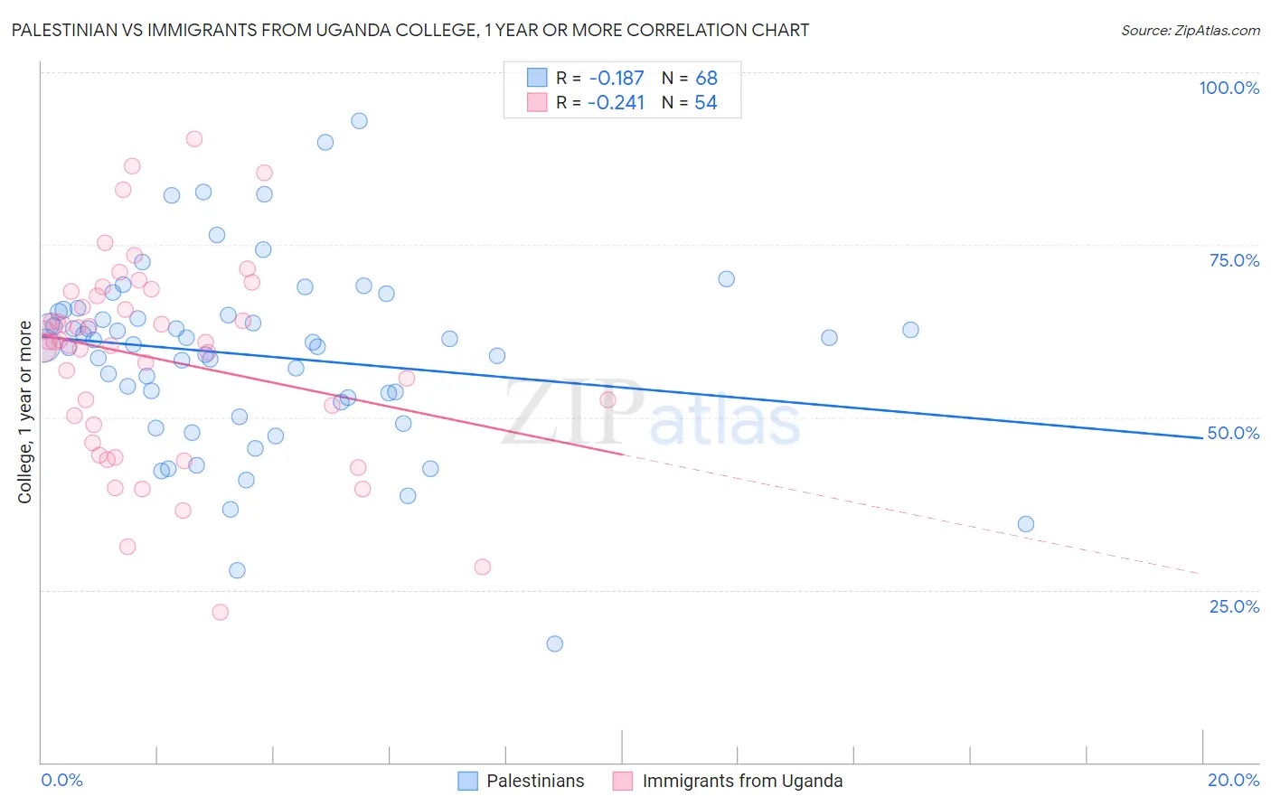 Palestinian vs Immigrants from Uganda College, 1 year or more