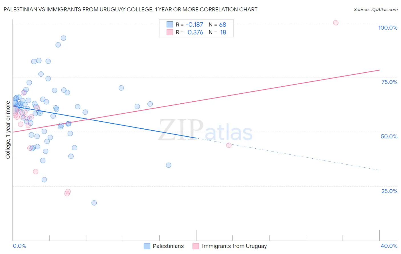 Palestinian vs Immigrants from Uruguay College, 1 year or more