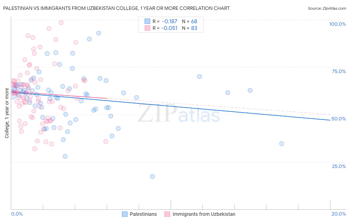 Palestinian vs Immigrants from Uzbekistan College, 1 year or more